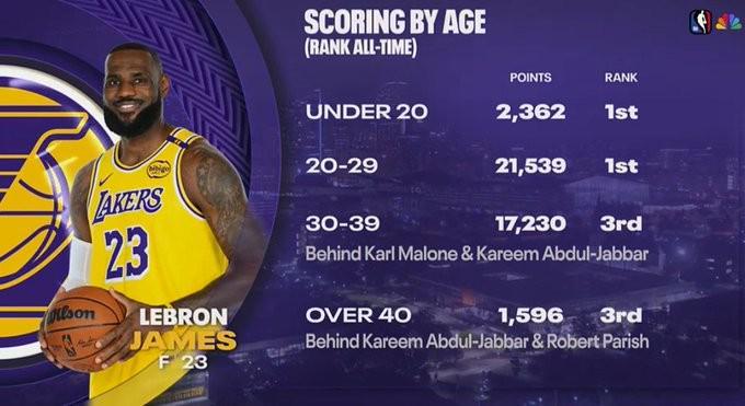 世界杯直播平台官网app下载最新版-詹姆斯生涯得分年龄分布：20-29岁砍21539分历史第一