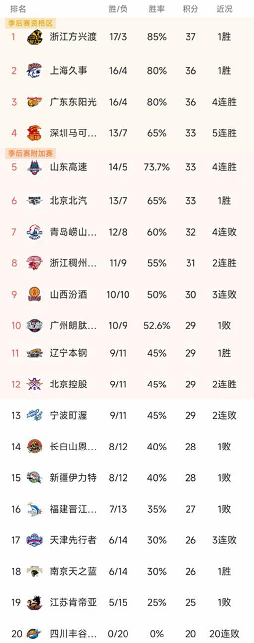 世界杯客户端安装说明-CBA排名一夜大变！广厦第1，上海逆转，辽宁大胜52分，新疆失绝杀